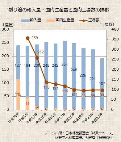 割り箸の輸入量・国内生産量と国内工場数の推移
