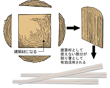 建築材として使えない部分が割り箸として利用される