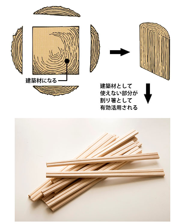 建築材として使えない部分が割り箸として利用される