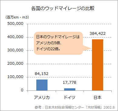 各国のウッドマイレージの比較グラフ