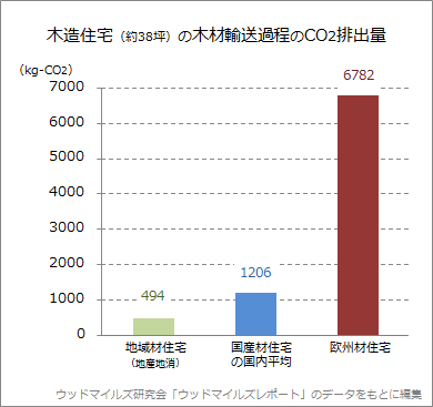 木造住宅の木材輸送過程のCO2排出量のグラフ